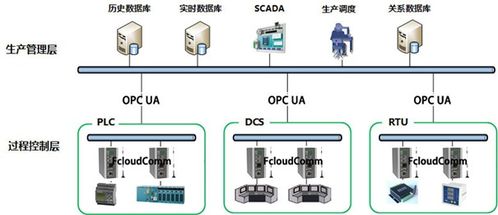 上海力控元申fcloudcomm工业物联网关产品型号及物联网关设备应用案例